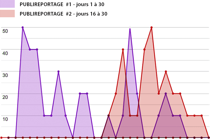 Résultats de campagnes combinées - Publireportages français #1 et #2