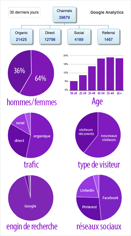 WestmountMag.ca - Résultats analytiques 30 jours