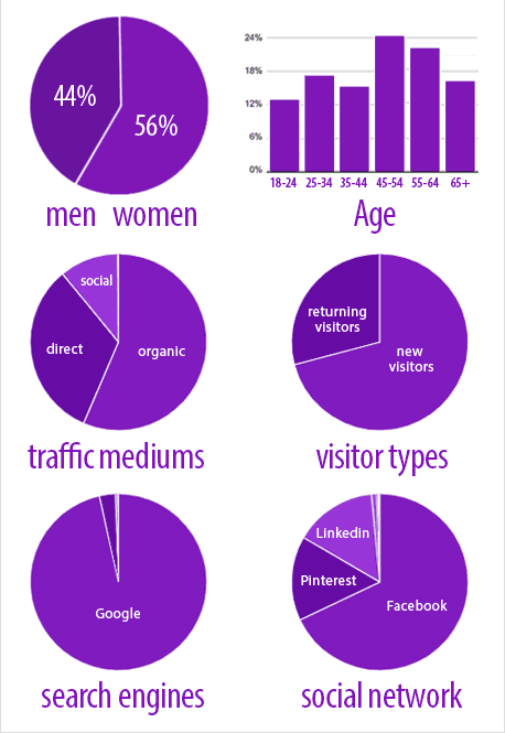 WestmounMag.ca Analytic results